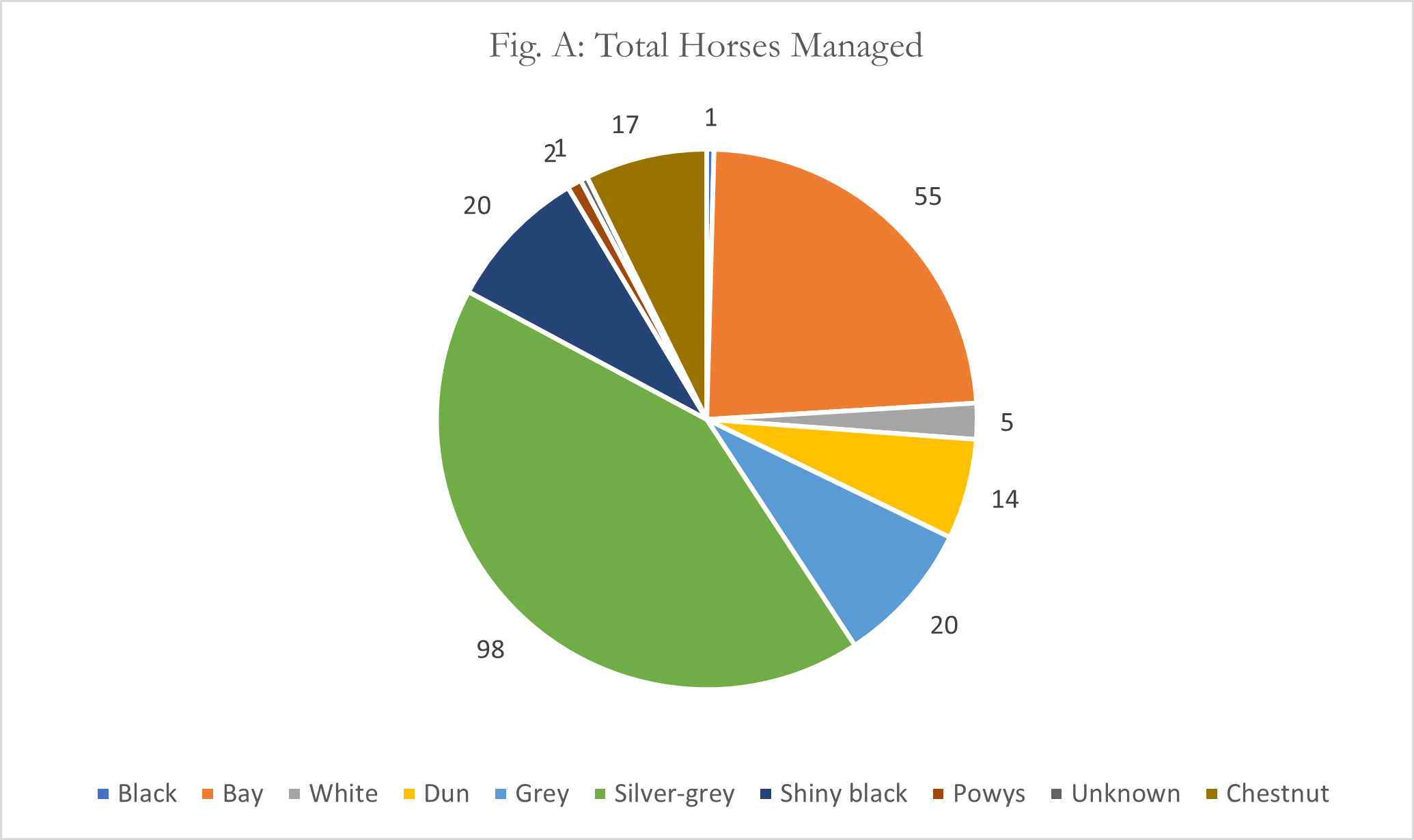 pie chart of horse colours mentioned in the English royal stock accounts